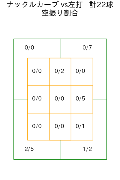 岩嵜 翔 コース別空振り割合(2025年rs月)