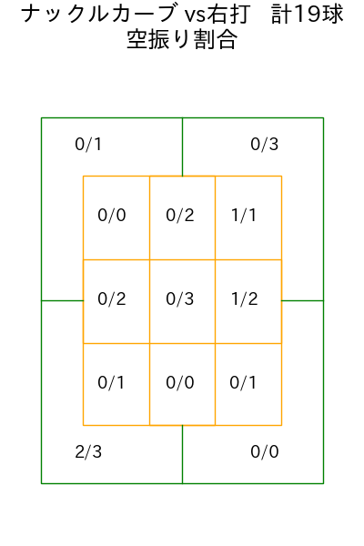岩嵜 翔 コース別空振り割合(2025年rs月)