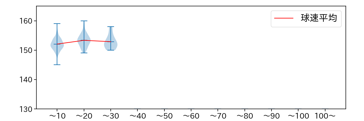 岩嵜 翔 球数による球速(ストレート)の推移(2025年レギュラーシーズン全試合)