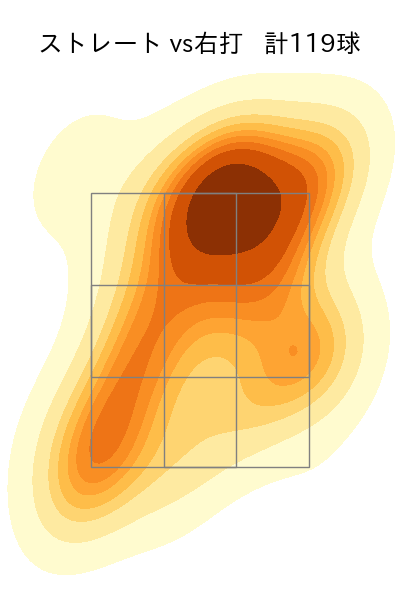 マチャド 配球ヒートマップ(2025年rs月)