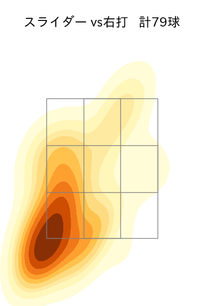 マチャド 配球ヒートマップ(2025年rs月)