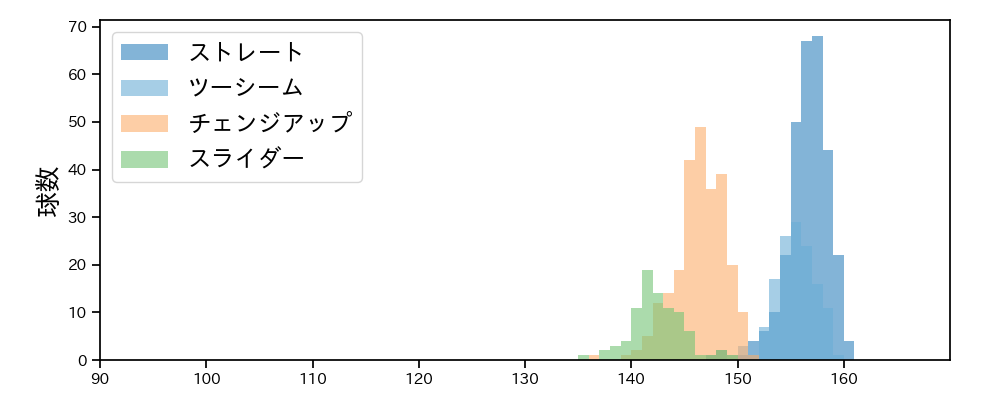 マチャド 球種&球速の分布1(2025年レギュラーシーズン全試合)