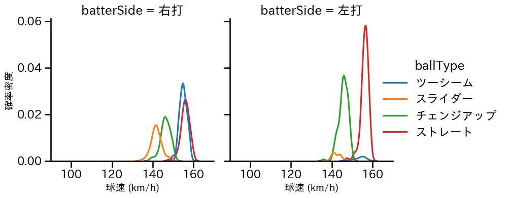 マチャド 球種&球速の分布2(2025年レギュラーシーズン全試合)