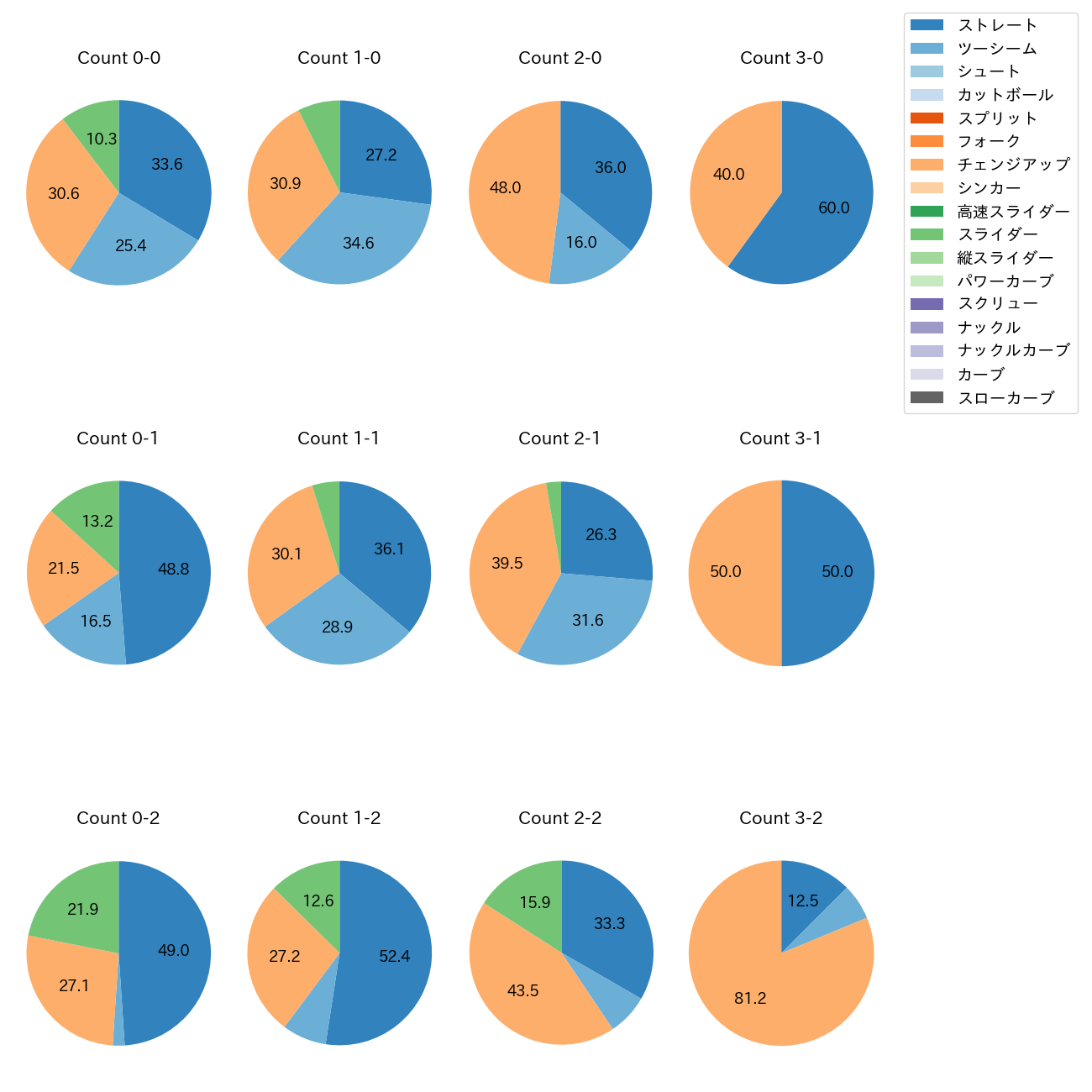マチャド カウント別 球種割合(2025年レギュラーシーズン全試合)