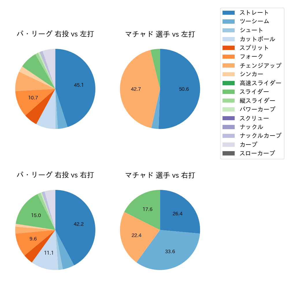 マチャド 球種割合(2025年レギュラーシーズン全試合)