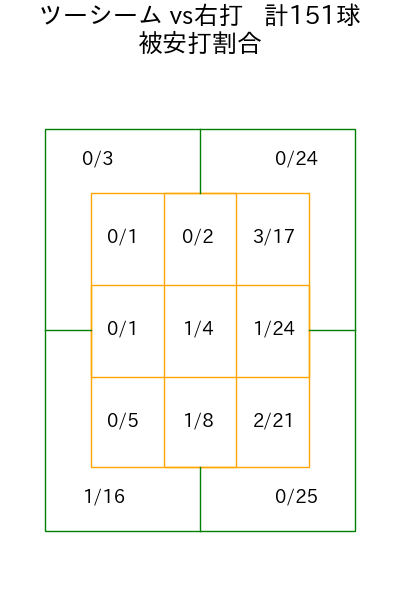 マチャド コース別被安打割合(2025年rs月)