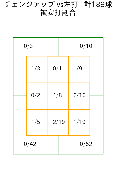 マチャド コース別被安打割合(2025年rs月)