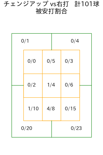 マチャド コース別被安打割合(2025年rs月)