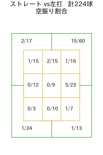 マチャド コース別空振り割合(2025年rs月)