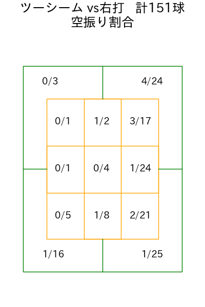 マチャド コース別空振り割合(2025年rs月)