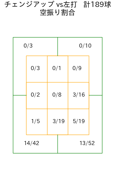マチャド コース別空振り割合(2025年rs月)