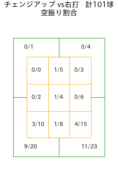 マチャド コース別空振り割合(2025年rs月)