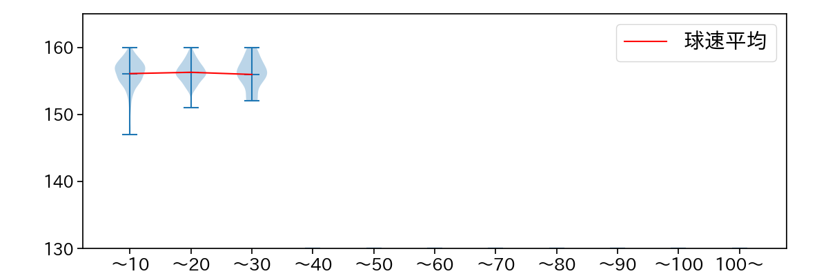 マチャド 球数による球速(ストレート)の推移(2025年レギュラーシーズン全試合)