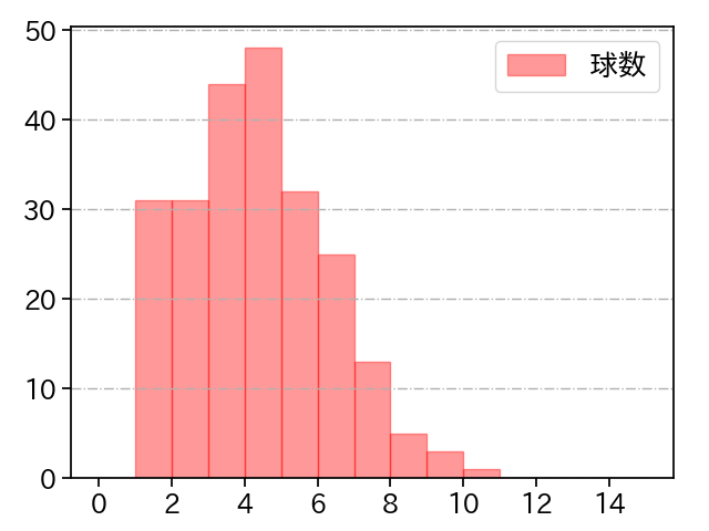 マチャド 打者に投じた球数分布(2025年レギュラーシーズン全試合)