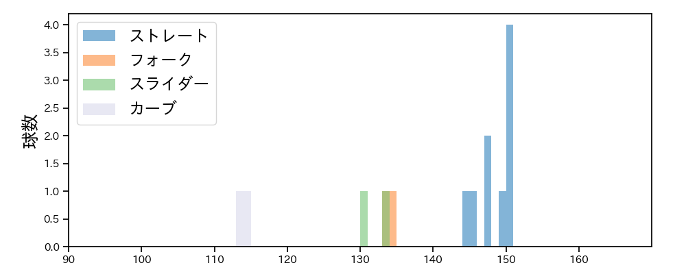 山口 廉王 球種&球速の分布1(2025年レギュラーシーズン全試合)