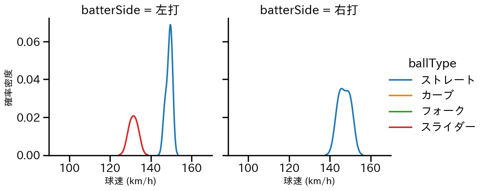 山口 廉王 球種&球速の分布2(2025年レギュラーシーズン全試合)