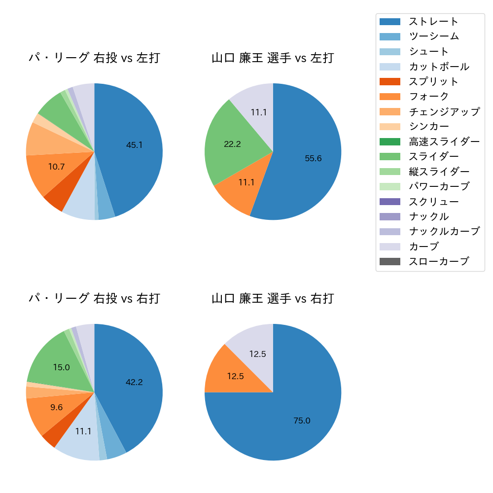 山口 廉王 球種割合(2025年レギュラーシーズン全試合)