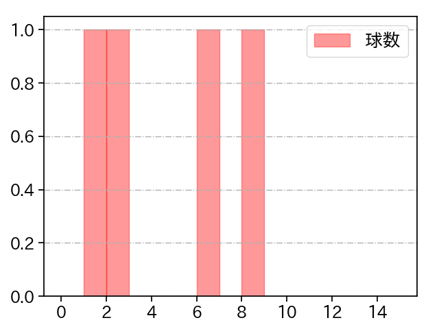 山口 廉王 打者に投じた球数分布(2025年レギュラーシーズン全試合)