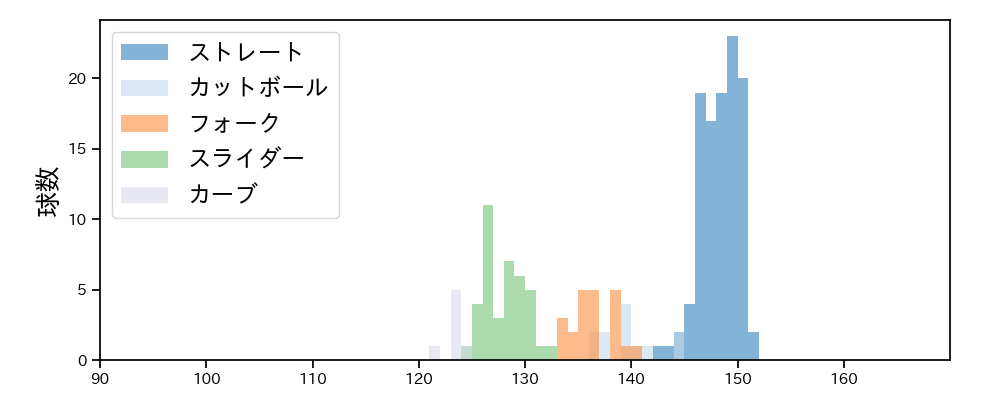 東松 快征 球種&球速の分布1(2025年レギュラーシーズン全試合)