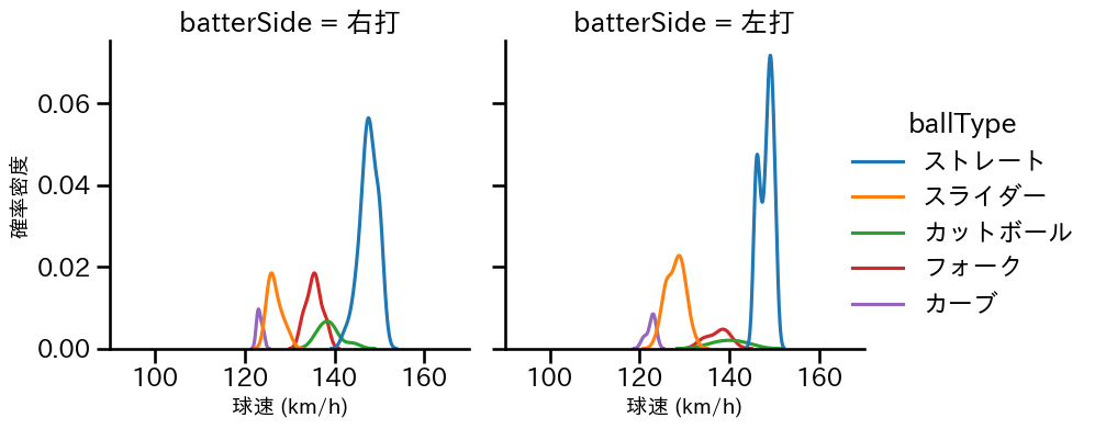 東松 快征 球種&球速の分布2(2025年レギュラーシーズン全試合)