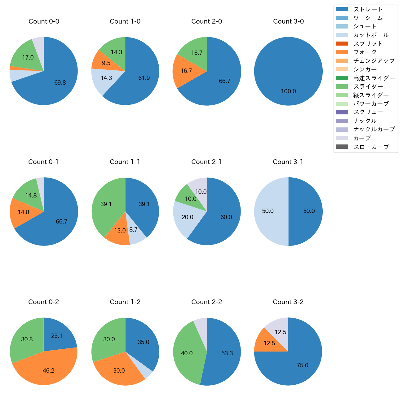 東松 快征 カウント別 球種割合(2025年レギュラーシーズン全試合)