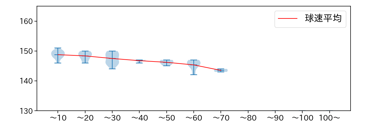 東松 快征 球数による球速(ストレート)の推移(2025年レギュラーシーズン全試合)