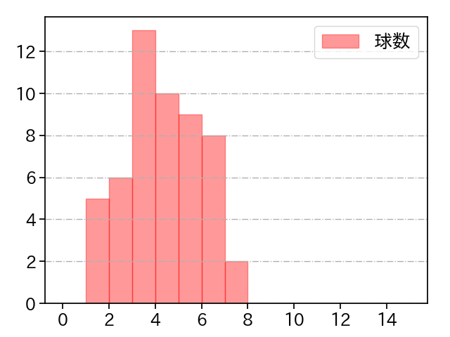 東松 快征 打者に投じた球数分布(2025年レギュラーシーズン全試合)