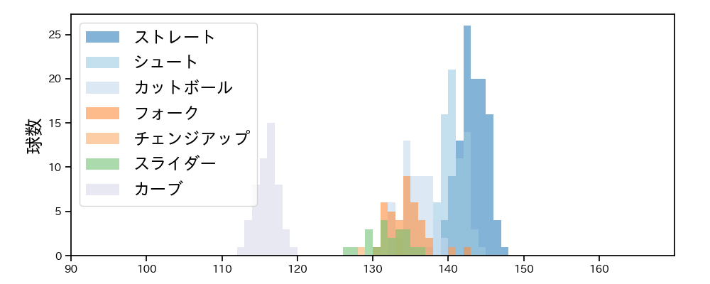 片山 楽生 球種&球速の分布1(2025年レギュラーシーズン全試合)