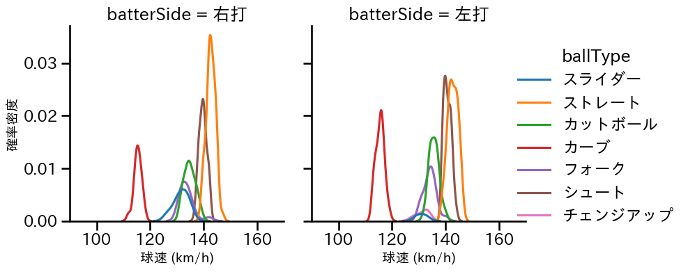 片山 楽生 球種&球速の分布2(2025年レギュラーシーズン全試合)