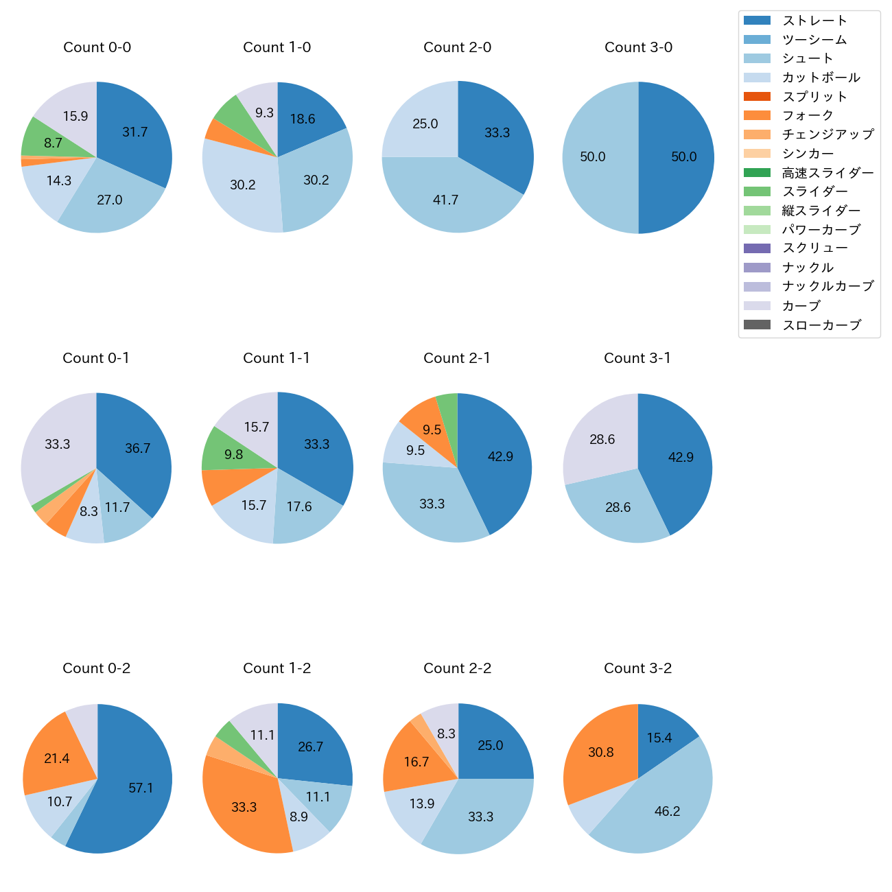 片山 楽生 カウント別 球種割合(2025年レギュラーシーズン全試合)