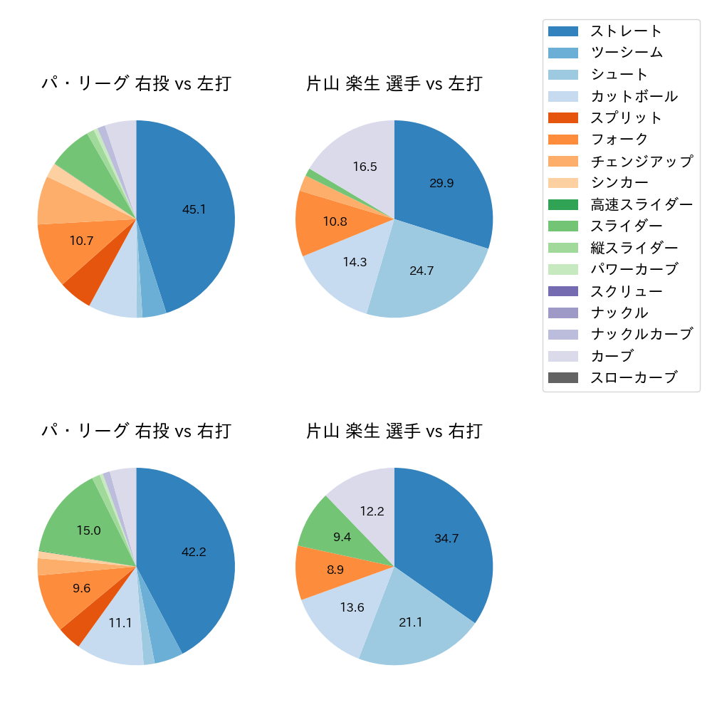 片山 楽生 球種割合(2025年レギュラーシーズン全試合)