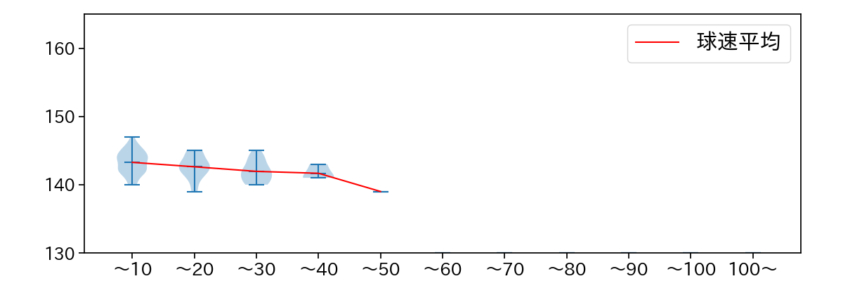 片山 楽生 球数による球速(ストレート)の推移(2025年レギュラーシーズン全試合)