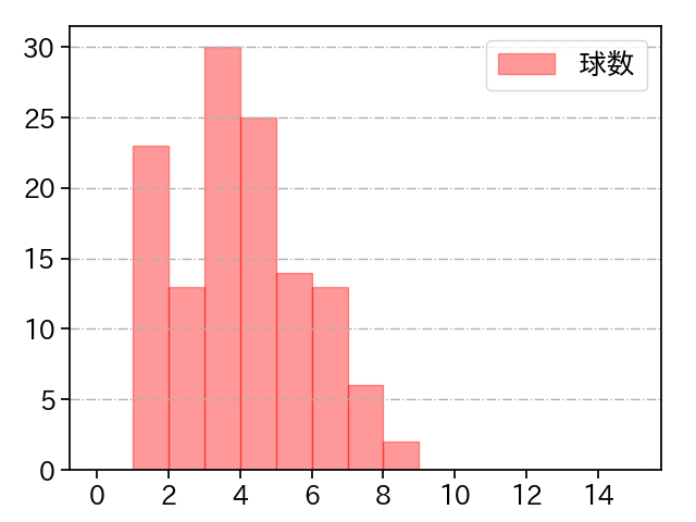 片山 楽生 打者に投じた球数分布(2025年レギュラーシーズン全試合)