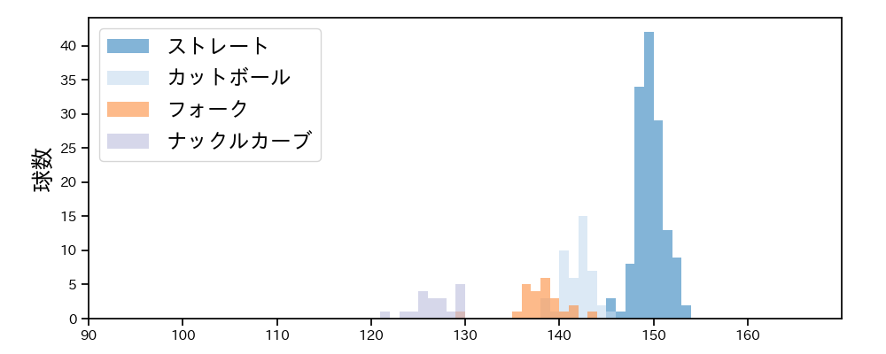 横山 楓 球種&球速の分布1(2025年レギュラーシーズン全試合)