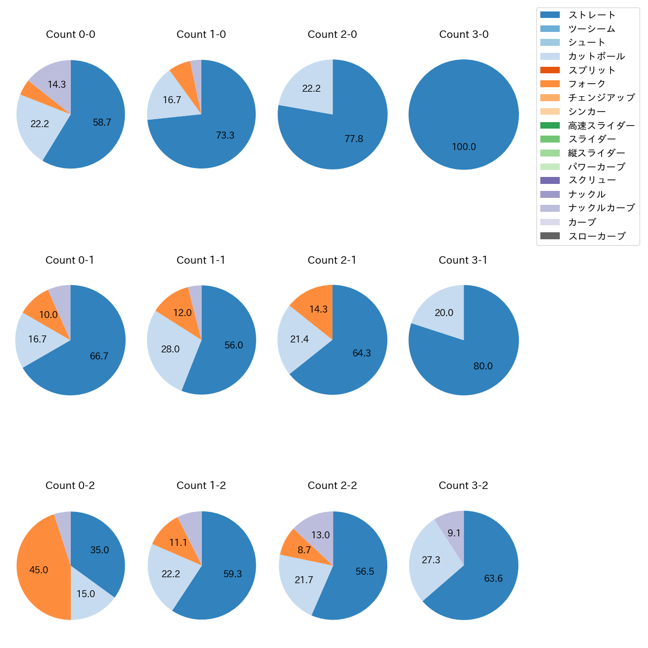 横山 楓 カウント別 球種割合(2025年レギュラーシーズン全試合)