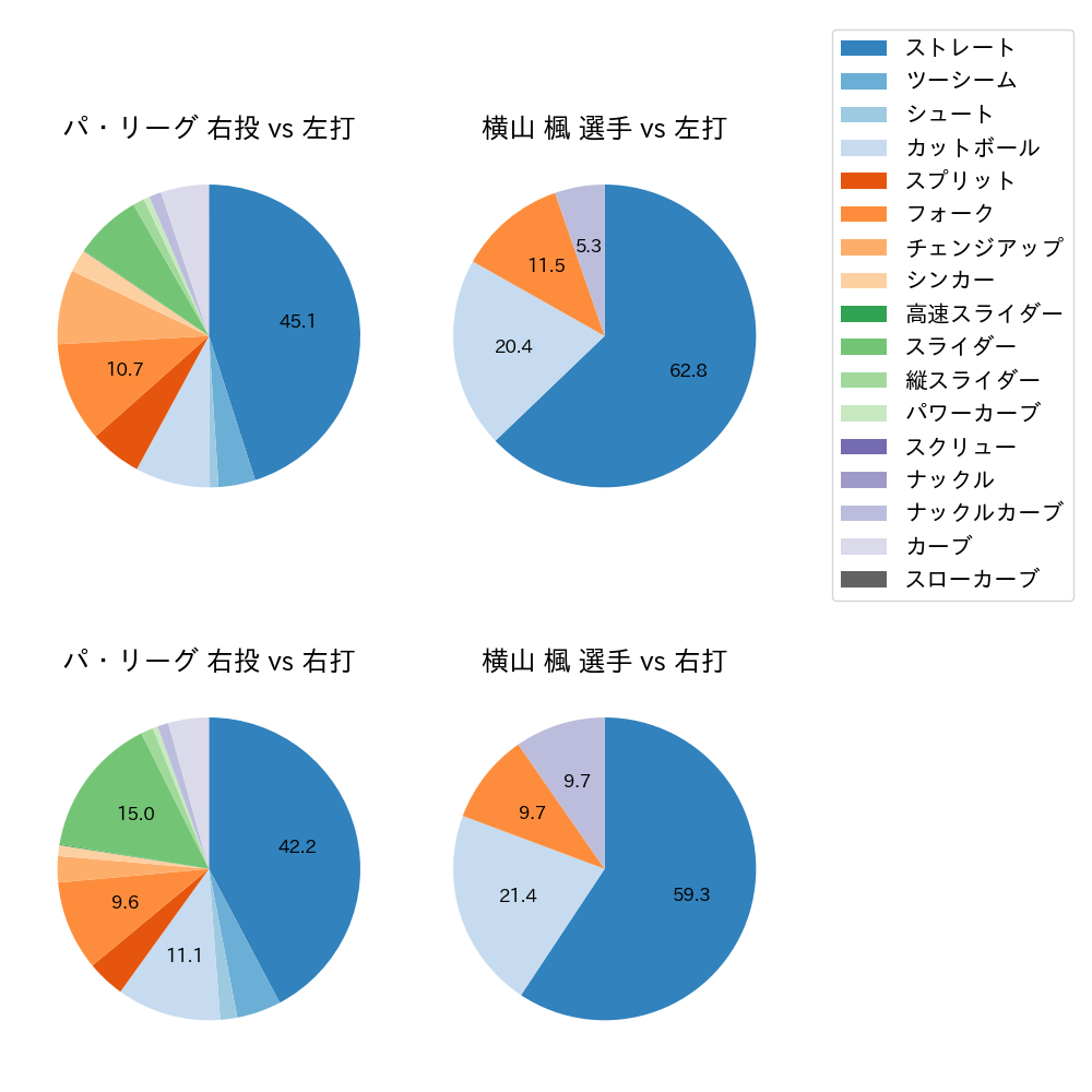 横山 楓 球種割合(2025年レギュラーシーズン全試合)