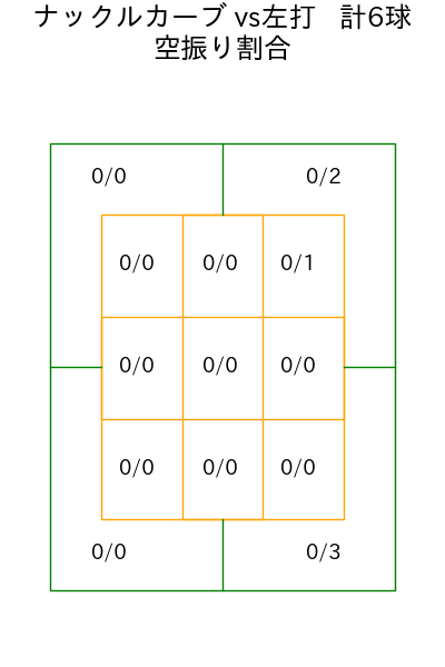 横山 楓 コース別空振り割合(2025年rs月)