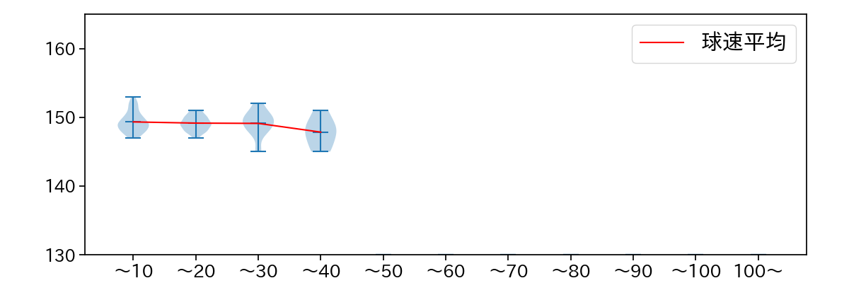 横山 楓 球数による球速(ストレート)の推移(2025年レギュラーシーズン全試合)