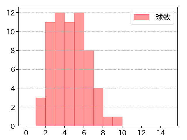 横山 楓 打者に投じた球数分布(2025年レギュラーシーズン全試合)