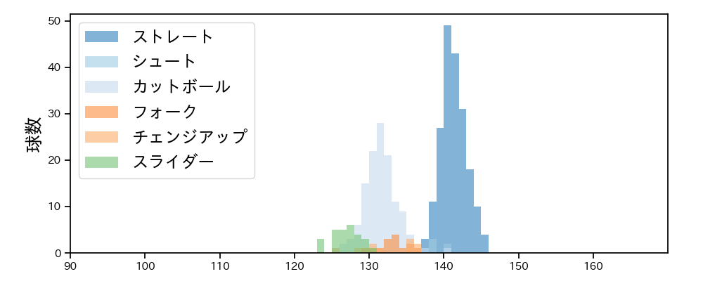 山田 修義 球種&球速の分布1(2025年レギュラーシーズン全試合)