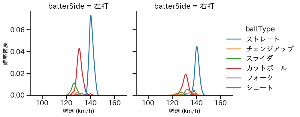 山田 修義 球種&球速の分布2(2025年レギュラーシーズン全試合)