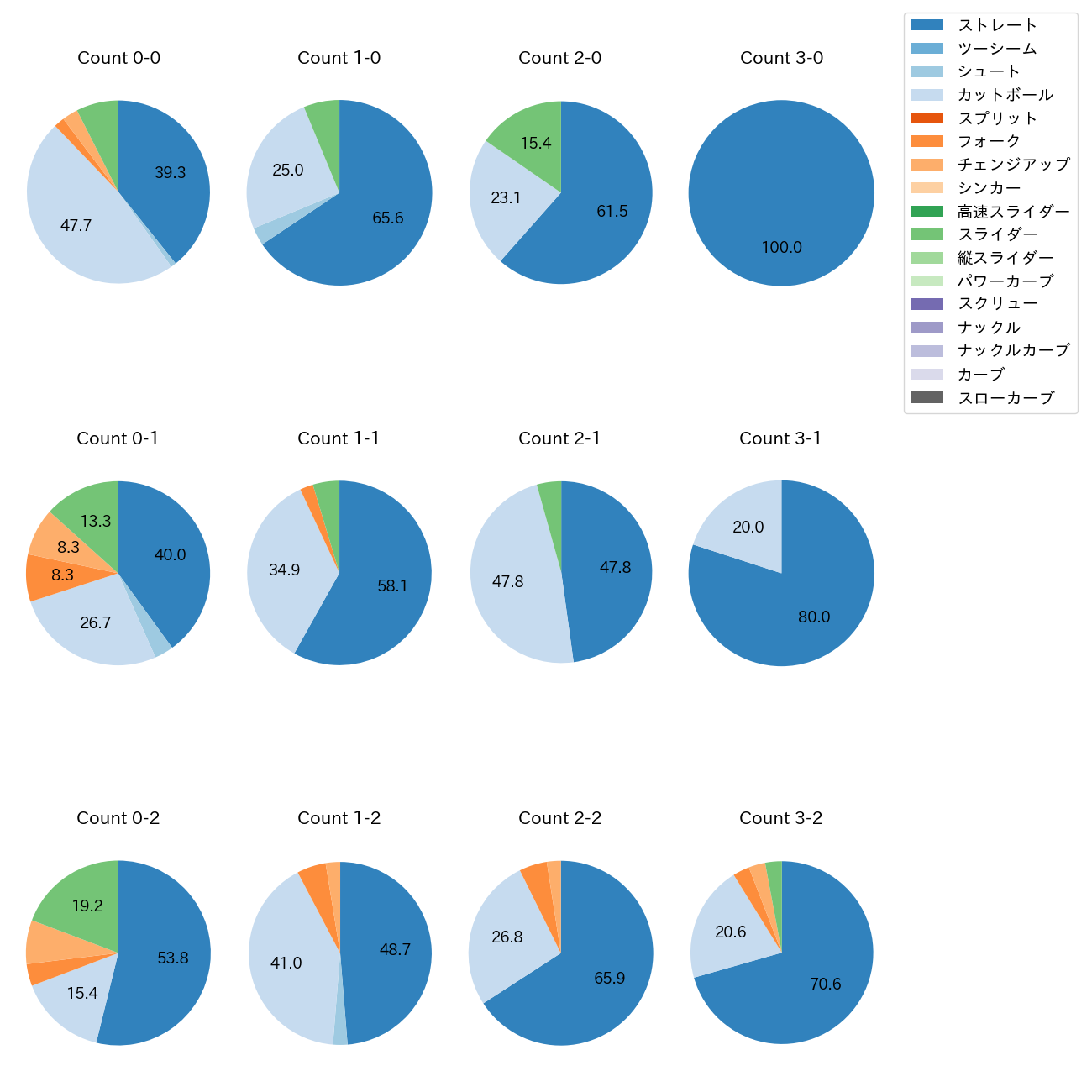 山田 修義 カウント別 球種割合(2025年レギュラーシーズン全試合)