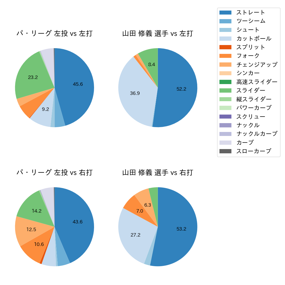 山田 修義 球種割合(2025年レギュラーシーズン全試合)