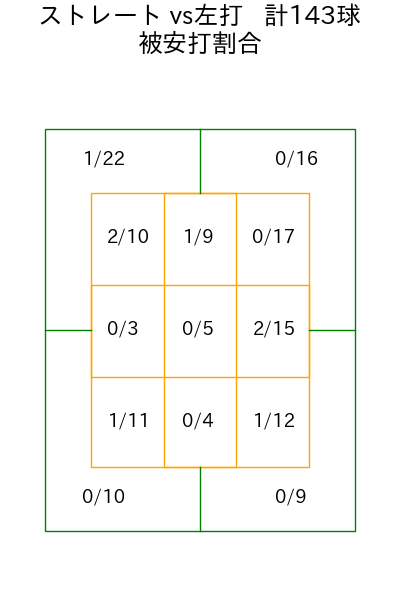山田 修義 コース別被安打割合(2025年rs月)