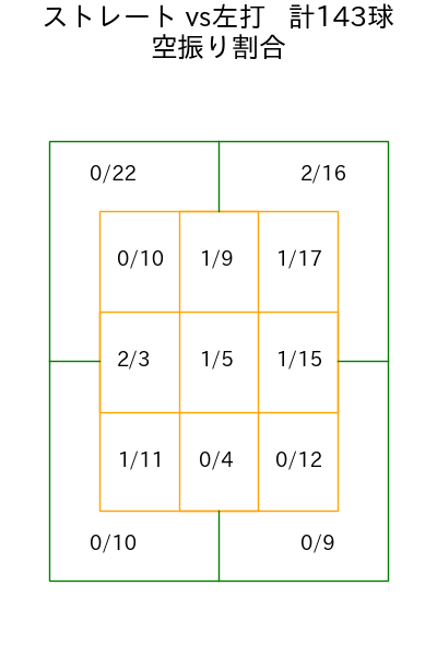 山田 修義 コース別空振り割合(2025年rs月)