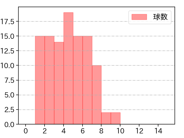 山田 修義 打者に投じた球数分布(2025年レギュラーシーズン全試合)