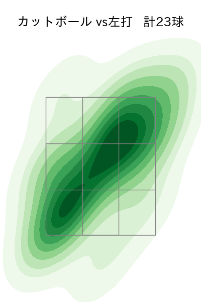 井口 和朋 配球ヒートマップ(2025年rs月)