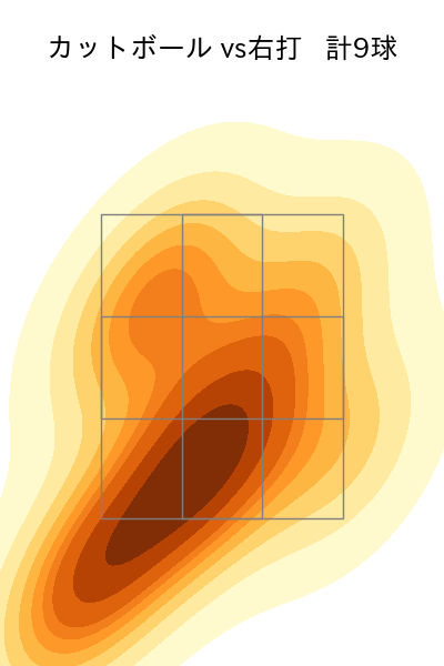 井口 和朋 配球ヒートマップ(2025年rs月)