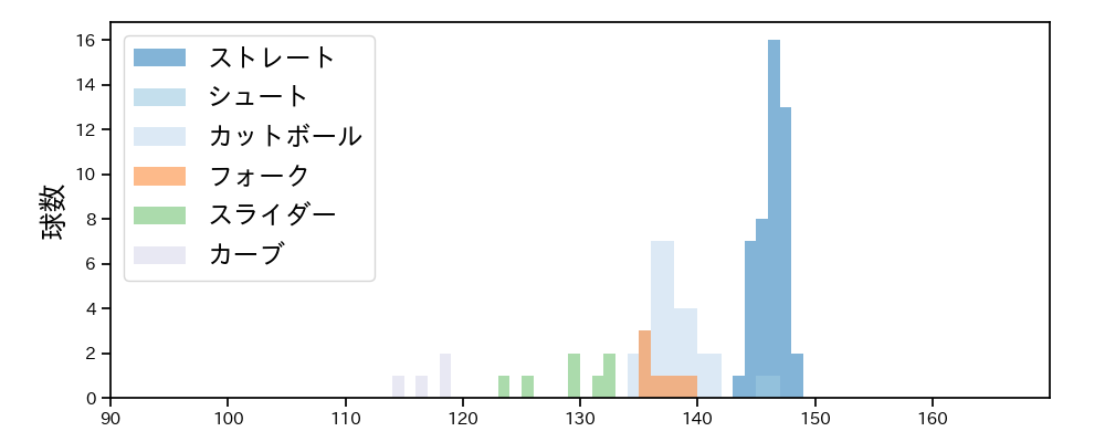 井口 和朋 球種&球速の分布1(2025年レギュラーシーズン全試合)