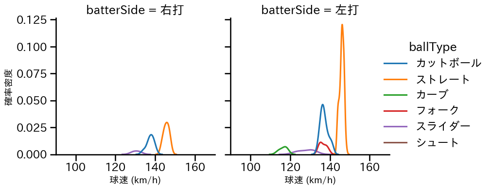 井口 和朋 球種&球速の分布2(2025年レギュラーシーズン全試合)